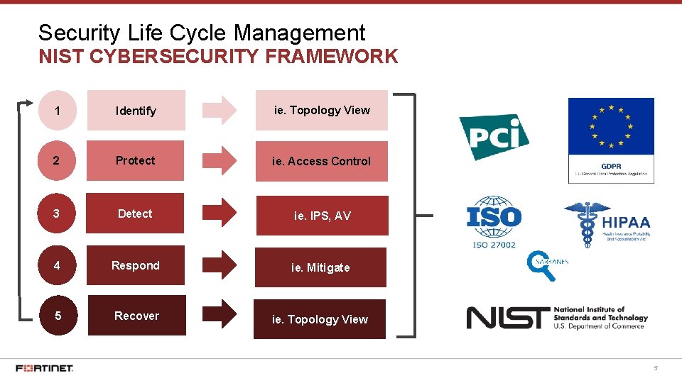 Security Life Cycle Management NIST CYBERSECURITY FRAMEWORK 1 Identify ie. Topology View 2 Protect