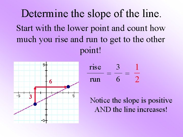 Determine the slope of the line. Start with the lower point and count how