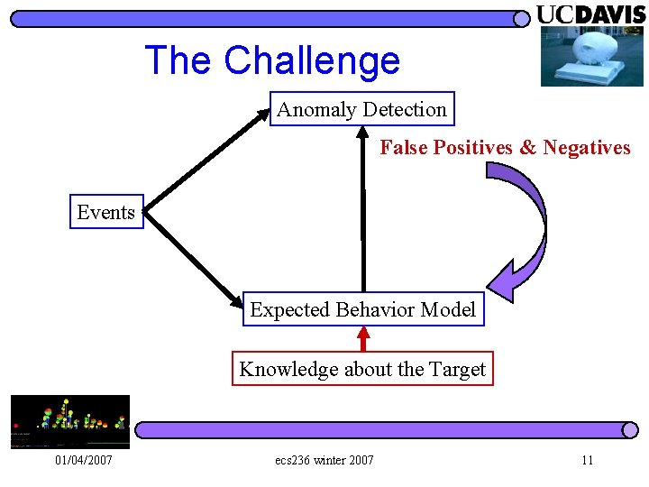 The Challenge Anomaly Detection False Positives & Negatives Events Expected Behavior Model Knowledge about