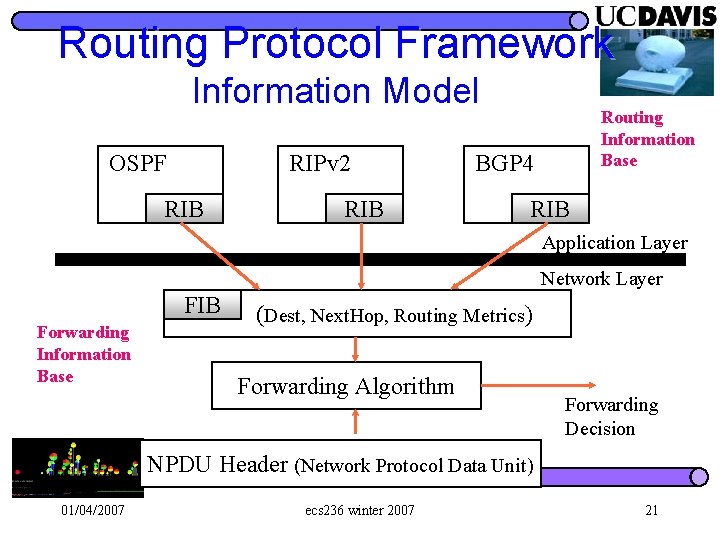 Routing Protocol Framework Information Model OSPF RIPv 2 RIB Routing Information Base BGP 4