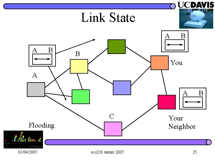 Link State A A B B B You A A C Flooding 01/04/2007 ecs