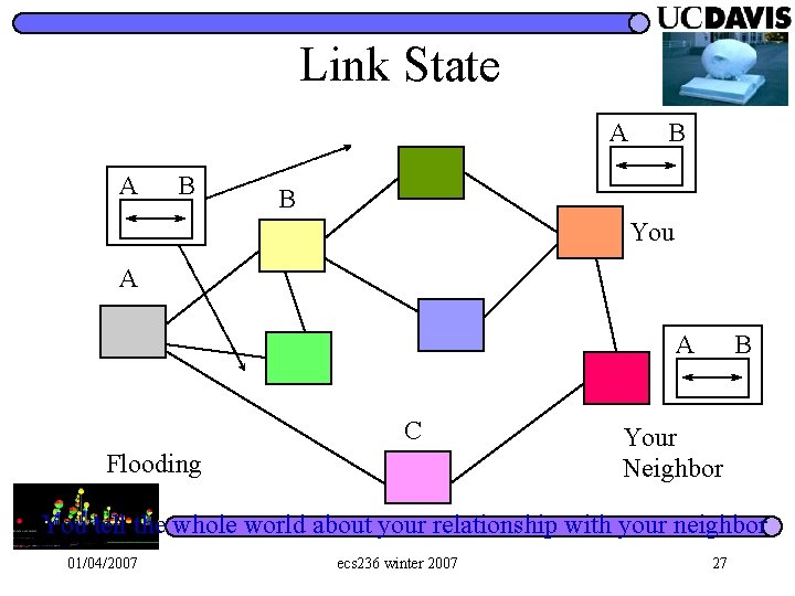 Link State A A B B B You A A C Flooding B Your