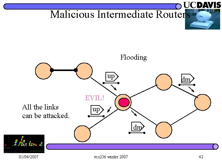 Malicious Intermediate Routers Flooding up All the links can be attacked. dm EVIL! up