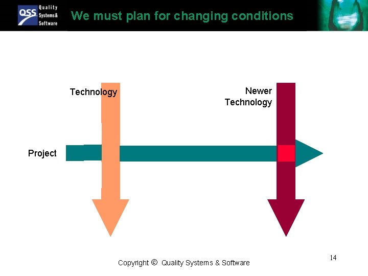 We must plan for changing conditions Technology Newer Technology Project Copyright Quality Systems &