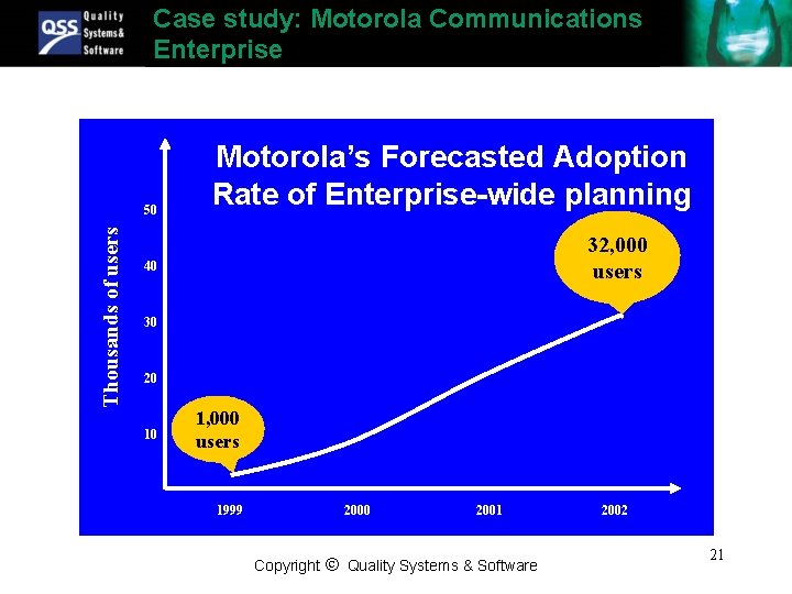 Case study: Motorola Communications Enterprise Thousands of users 50 Motorola’s Forecasted Adoption Rate of