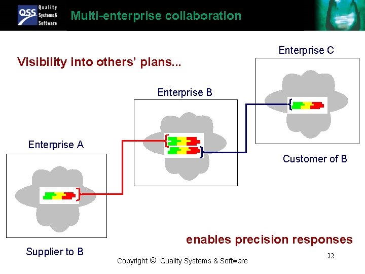Multi-enterprise collaboration Enterprise C Visibility into others’ plans. . . Enterprise B Enterprise A