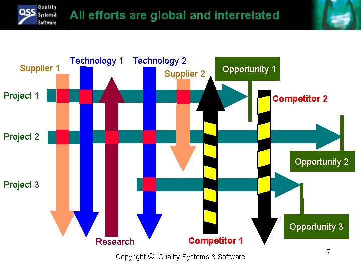 All efforts are global and interrelated Supplier 1 Technology 2 Supplier 2 Opportunity 1