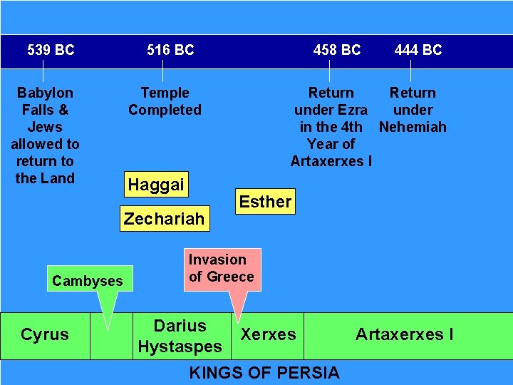 539 BC Babylon Falls & Jews allowed to return to the Land 516 BC