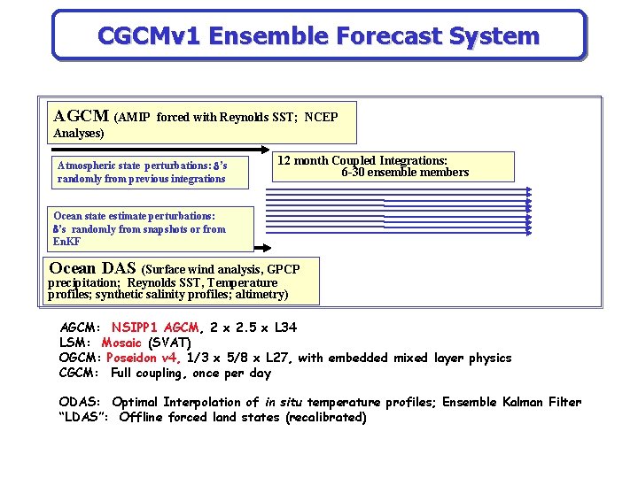 CGCMv 1 Ensemble Forecast System AGCM (AMIP forced with Reynolds SST; NCEP Analyses) Atmospheric