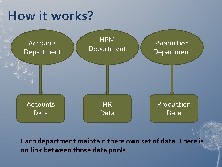 How it works? Accounts Department HRM Department Production Department Accounts Data HR Data Production How it works? Accounts Department HRM Department Production Department Accounts Data HR Data Production