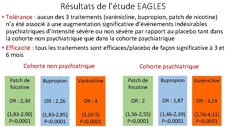 Résultats de l’étude EAGLES • Tolérance : aucun des 3 traitements (varénicline, bupropion, patch