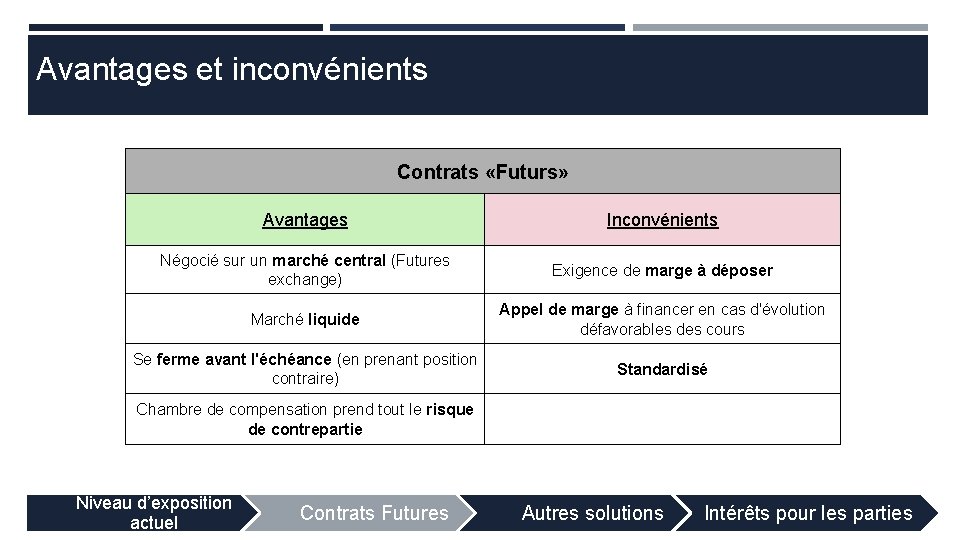 Avantages et inconvénients Contrats «Futurs» Avantages Inconvénients Négocié sur un marché central (Futures exchange)