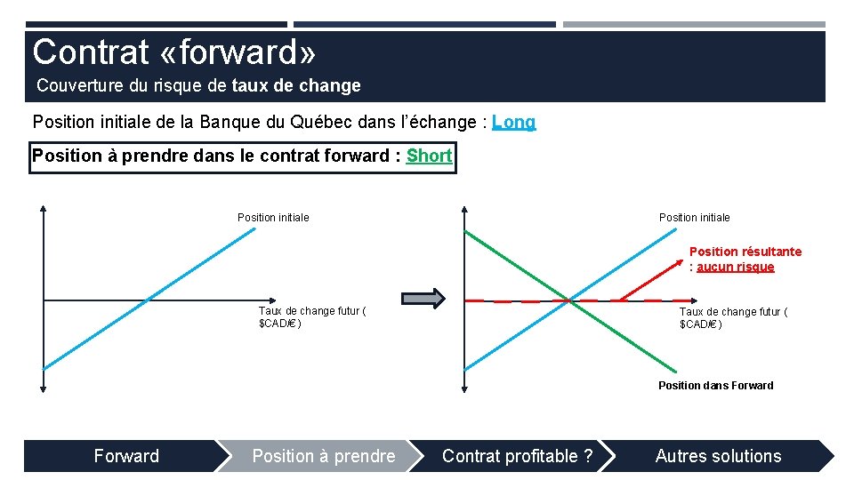 Contrat «forward» Couverture du risque de taux de change Position initiale de la Banque
