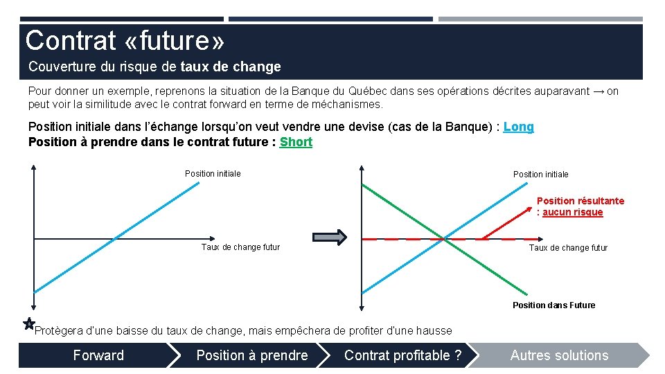 Contrat «future» Couverture du risque de taux de change Pour donner un exemple, reprenons