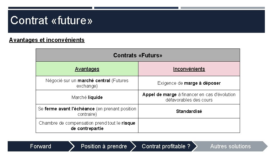 Contrat «future» Avantages et inconvénients Contrats «Futurs» Avantages Inconvénients Négocié sur un marché central