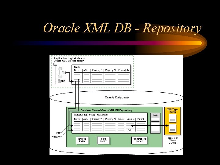 Oracle XML DB - Repository 