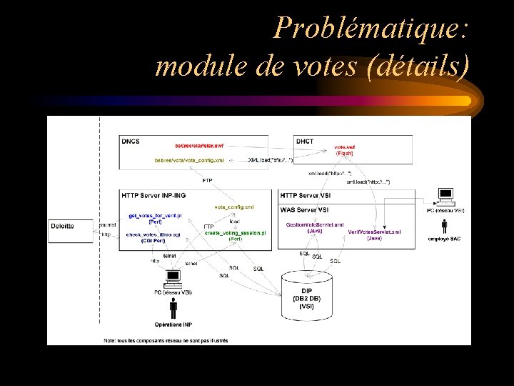 Problématique: module de votes (détails) 