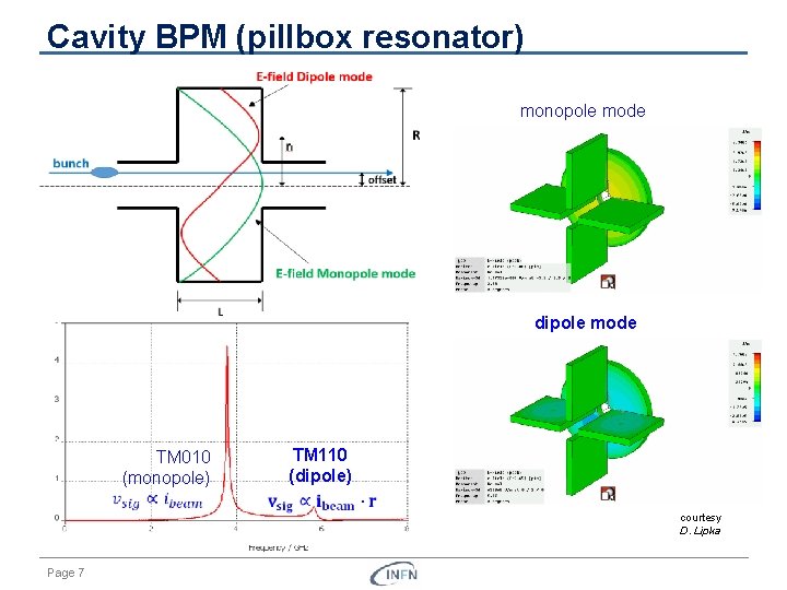 Cavity BPM (pillbox resonator) monopole mode dipole mode TM 110 (dipole) TM 010 (monopole)