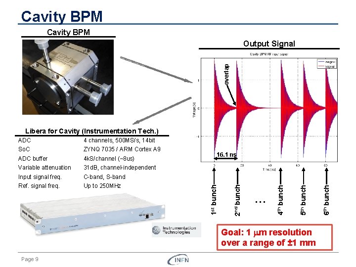 Cavity BPM overlap Output Signal Libera for Cavity (Instrumentation Tech. ) 4 k. S/channel