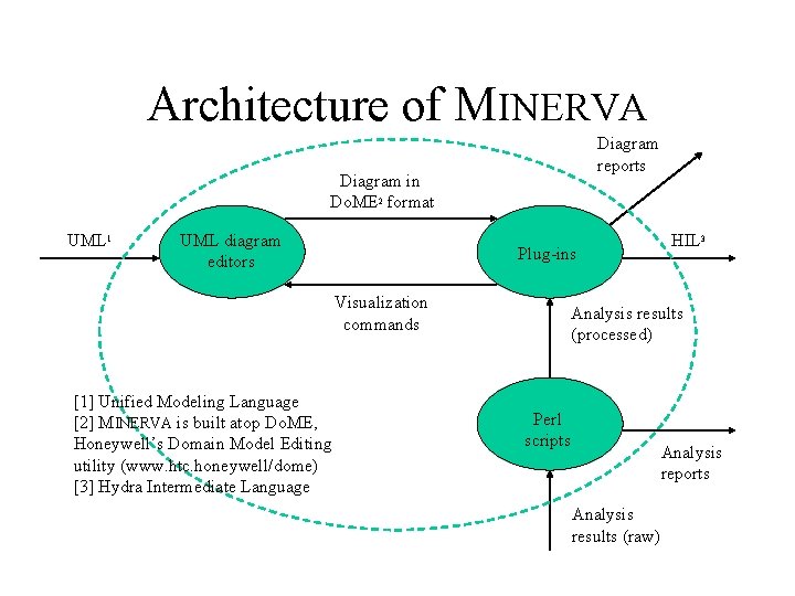 Architecture of MINERVA Diagram reports Diagram in Do. ME 2 format UML 1 UML