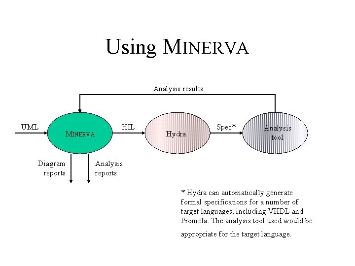 Using MINERVA Analysis results UML MINERVA Diagram reports HIL Hydra Spec* Analysis tool Analysis