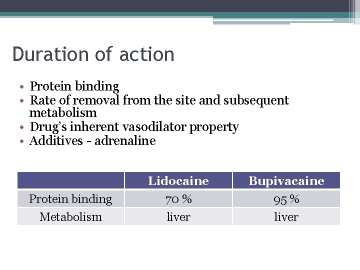 Duration of action • Protein binding • Rate of removal from the site and