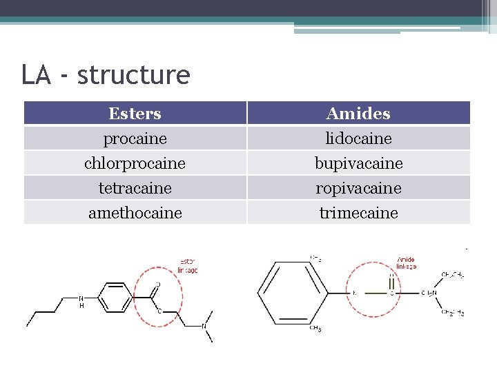 LA - structure Esters procaine chlorprocaine tetracaine Amides lidocaine bupivacaine ropivacaine amethocaine trimecaine 