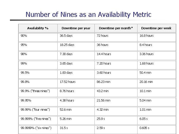 Number of Nines as an Availability Metric Availability % Downtime per year Downtime per
