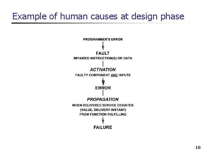 Example of human causes at design phase 18 