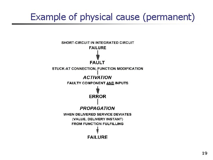 Example of physical cause (permanent) 19 