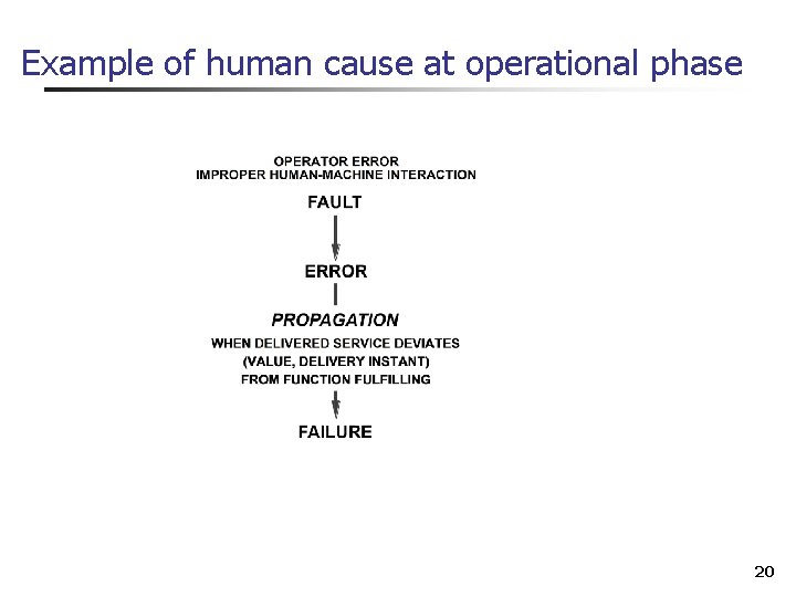 Example of human cause at operational phase 20 
