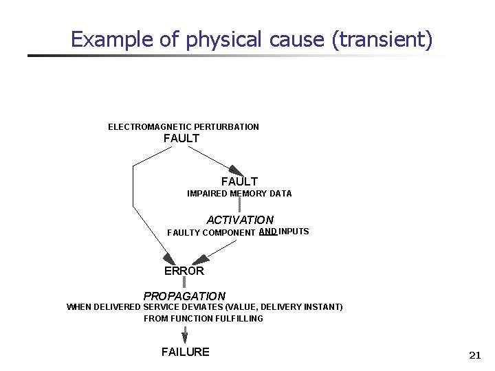 Example of physical cause (transient) ELECTROMAGNETIC PERTURBATION FAULT IMPAIRED MEMORY DATA ACTIVATION FAULTY COMPONENT