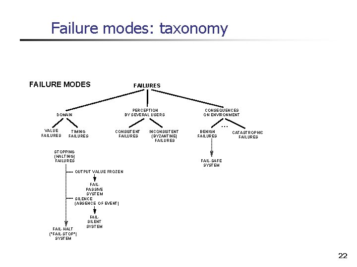 Failure modes: taxonomy FAILURE MODES FAILURES PERCEPTION BY SEVERAL USERS DOMAIN CONSEQUENCES ON ENVIRONMENT