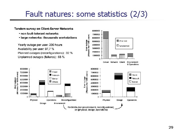 Fault natures: some statistics (2/3) 29 