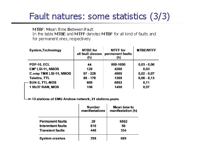 Fault natures: some statistics (3/3) MTBF: Mean Time Between Fault In the table MTBE