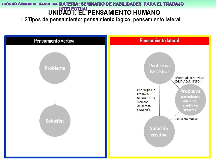 UNIDAD I. EL PENSAMIENTO HUMANO 1. 2 Tipos de pensamiento; pensamiento lógico, pensamiento lateral