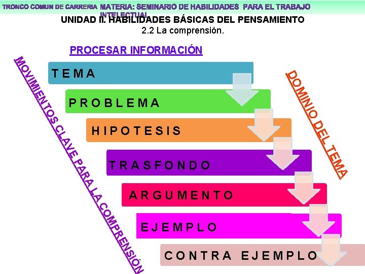 UNIDAD II. HABILIDADES BÁSICAS DEL PENSAMIENTO 2. 2 La comprensión. PROCESAR INFORMACIÓN MO LT
