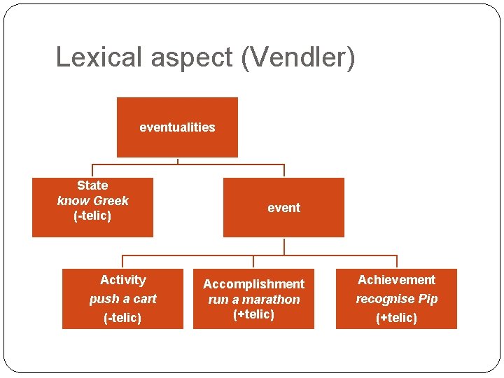 Lexical aspect (Vendler) eventualities State know Greek (-telic) Activity push a cart (-telic) event