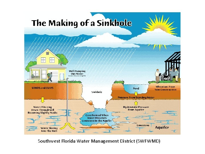 Southwest Florida Water Management District (SWFWMD) Southwest Florida Water Management District (SWFWMD)