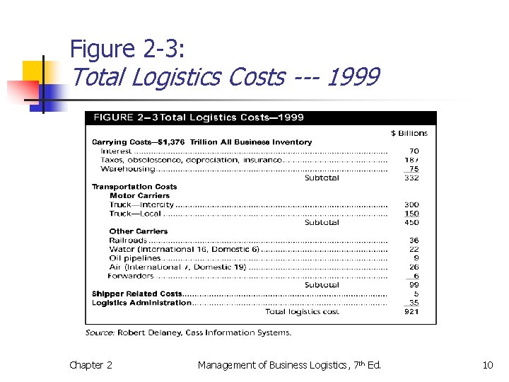 Figure 2 -3: Total Logistics Costs --- 1999 Chapter 2 Management of Business Logistics,