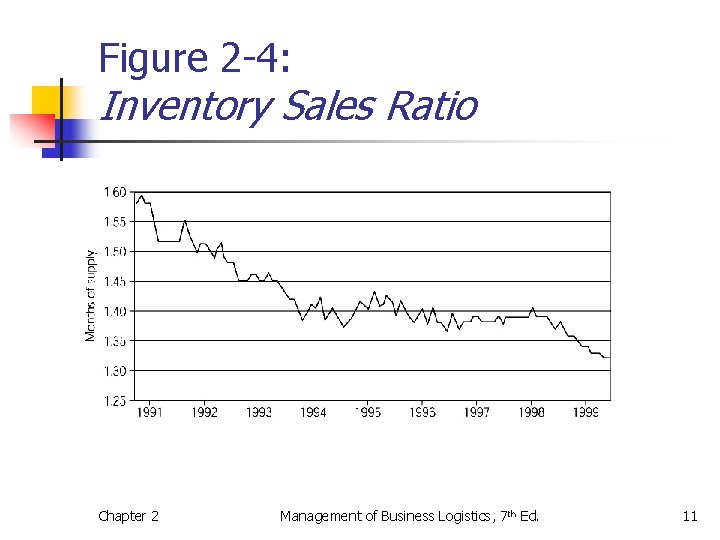 Figure 2 -4: Inventory Sales Ratio Chapter 2 Management of Business Logistics, 7 th