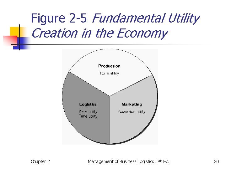 Figure 2 -5 Fundamental Utility Creation in the Economy Chapter 2 Management of Business