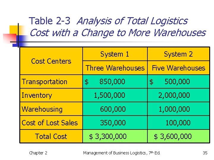 Table 2 -3 Analysis of Total Logistics Cost with a Change to More Warehouses