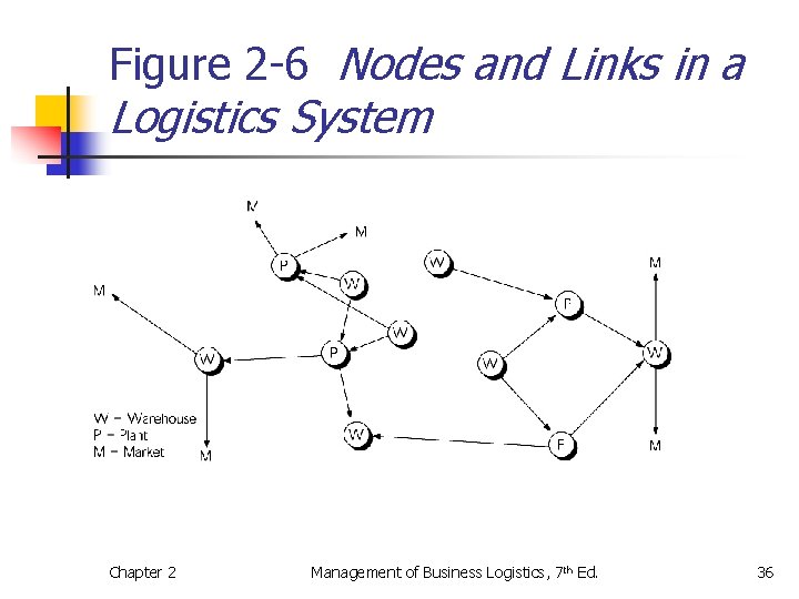 Figure 2 -6 Nodes and Links in a Logistics System Chapter 2 Management of