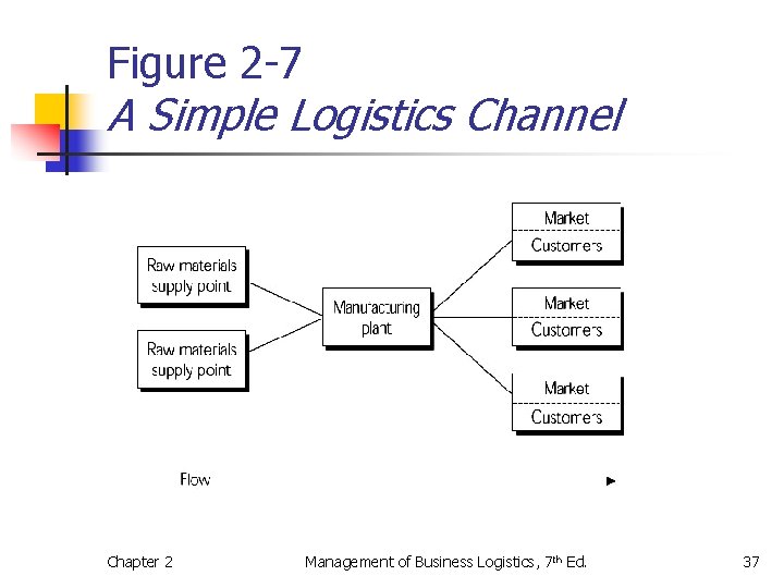 Figure 2 -7 A Simple Logistics Channel Chapter 2 Management of Business Logistics, 7