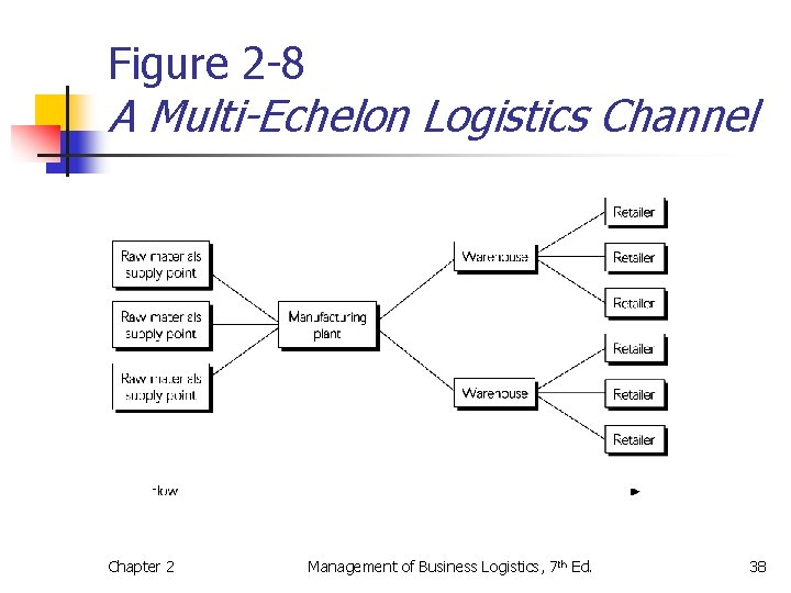Figure 2 -8 A Multi-Echelon Logistics Channel Chapter 2 Management of Business Logistics, 7
