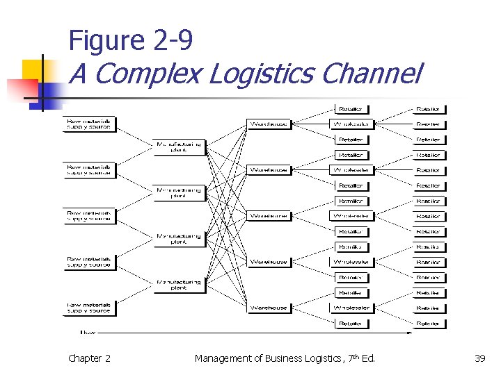 Figure 2 -9 A Complex Logistics Channel Chapter 2 Management of Business Logistics, 7