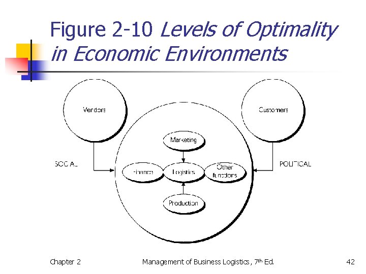 Figure 2 -10 Levels of Optimality in Economic Environments Chapter 2 Management of Business