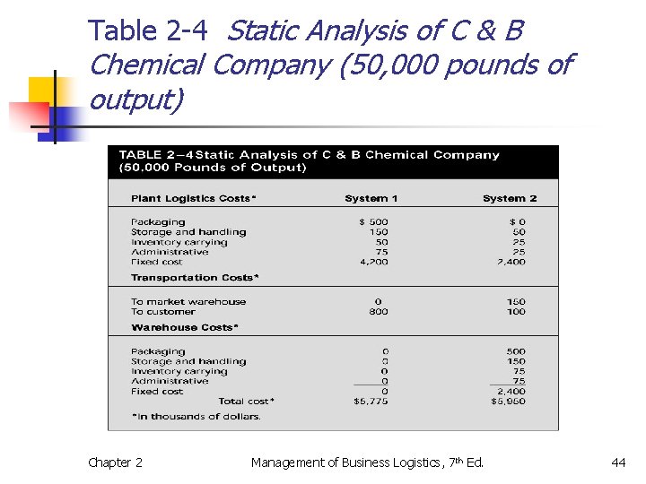 Table 2 -4 Static Analysis of C & B Chemical Company (50, 000 pounds