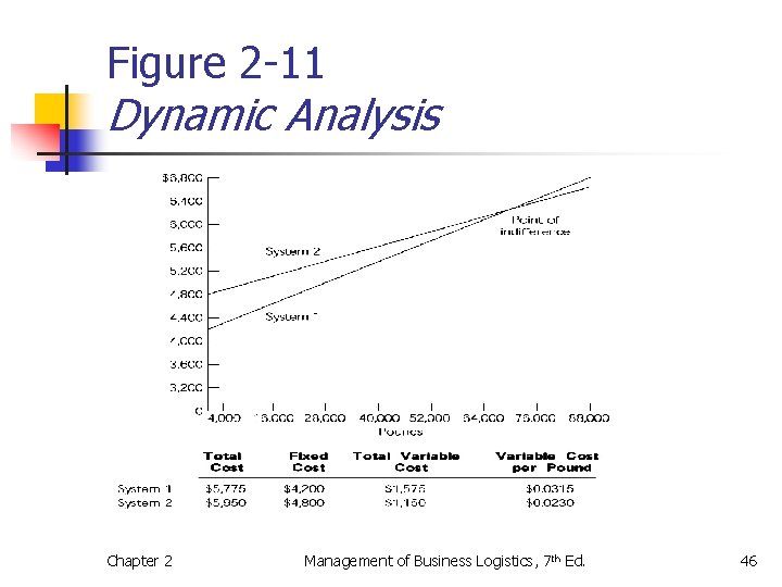 Figure 2 -11 Dynamic Analysis Chapter 2 Management of Business Logistics, 7 th Ed.